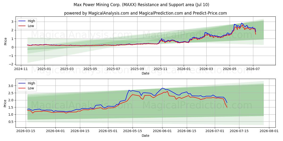  Max Power Mining Corp. (MAXX) Support and Resistance area (09 Jul) 