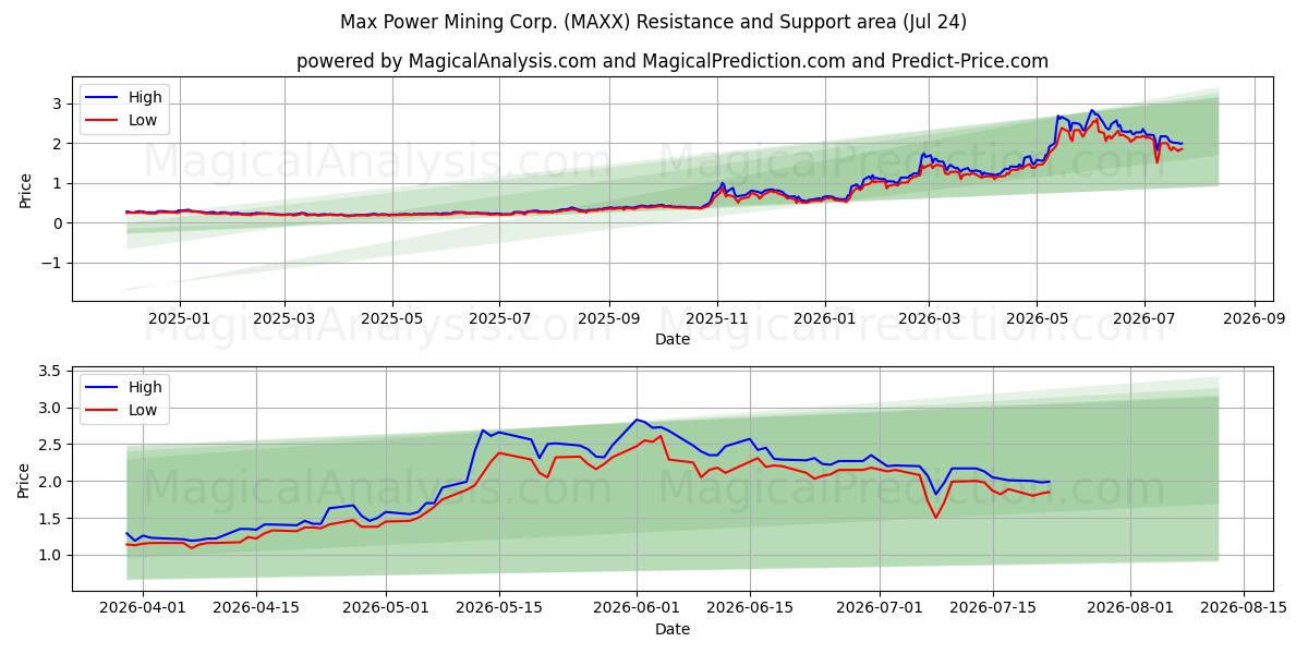  Max Power Mining Corp. (MAXX) Support and Resistance area (23 Jul) 