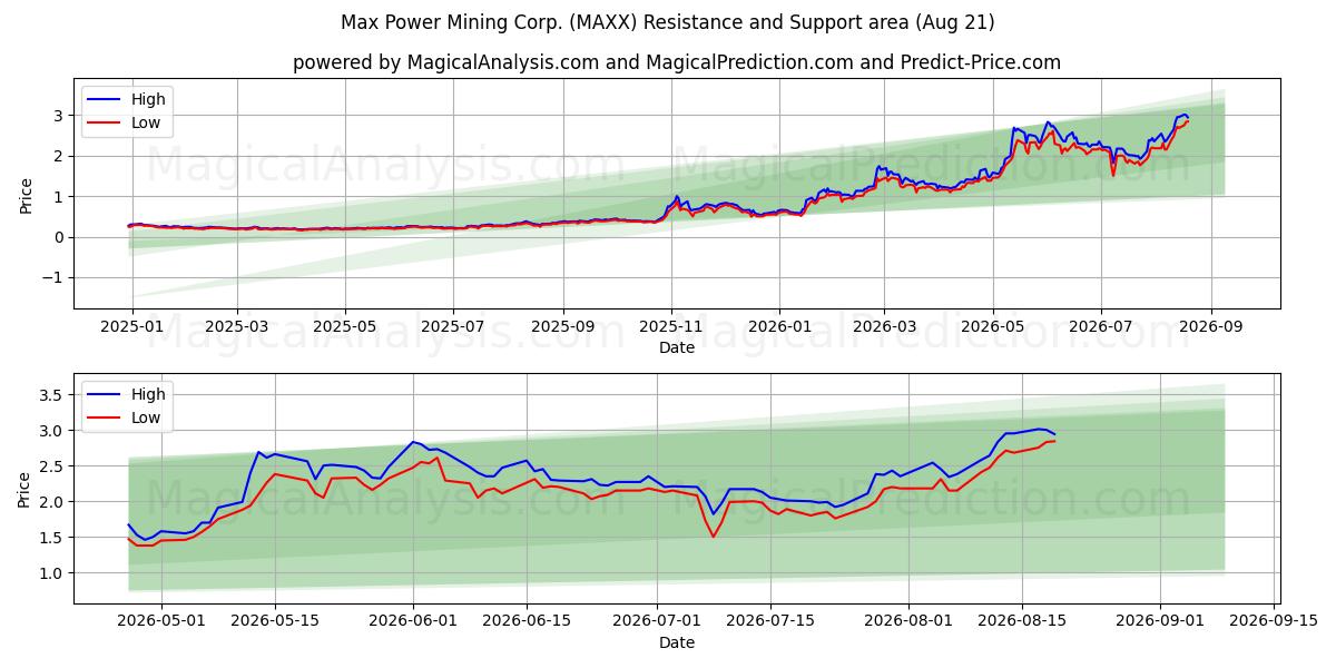  Max Power Mining Corp. (MAXX) Support and Resistance area (20 Aug) 