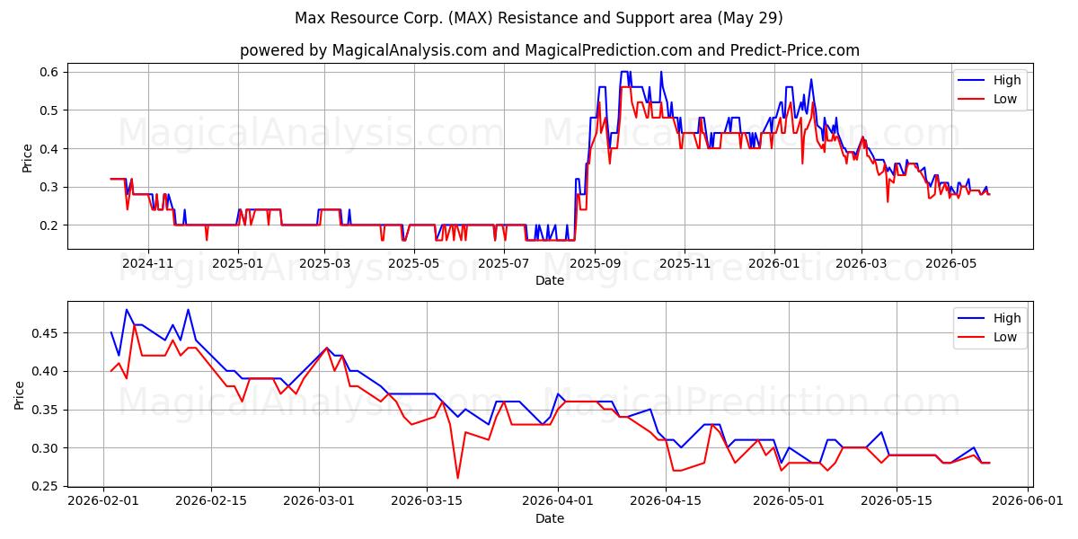  Max Resource Corp. (MAX) Support and Resistance area (28 May) 