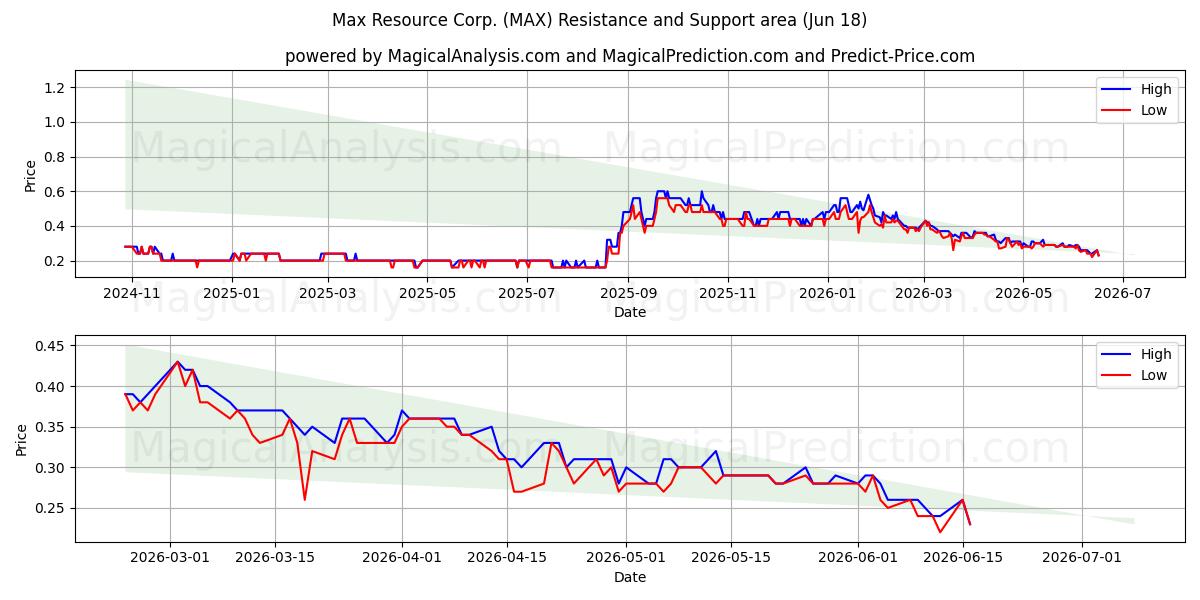  Max Resource Corp. (MAX) Support and Resistance area (17 Jun) 