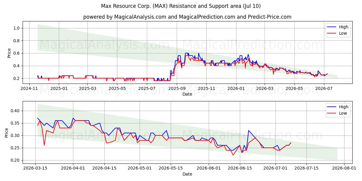  Max Resource Corp. (MAX) Support and Resistance area (09 Jul) 