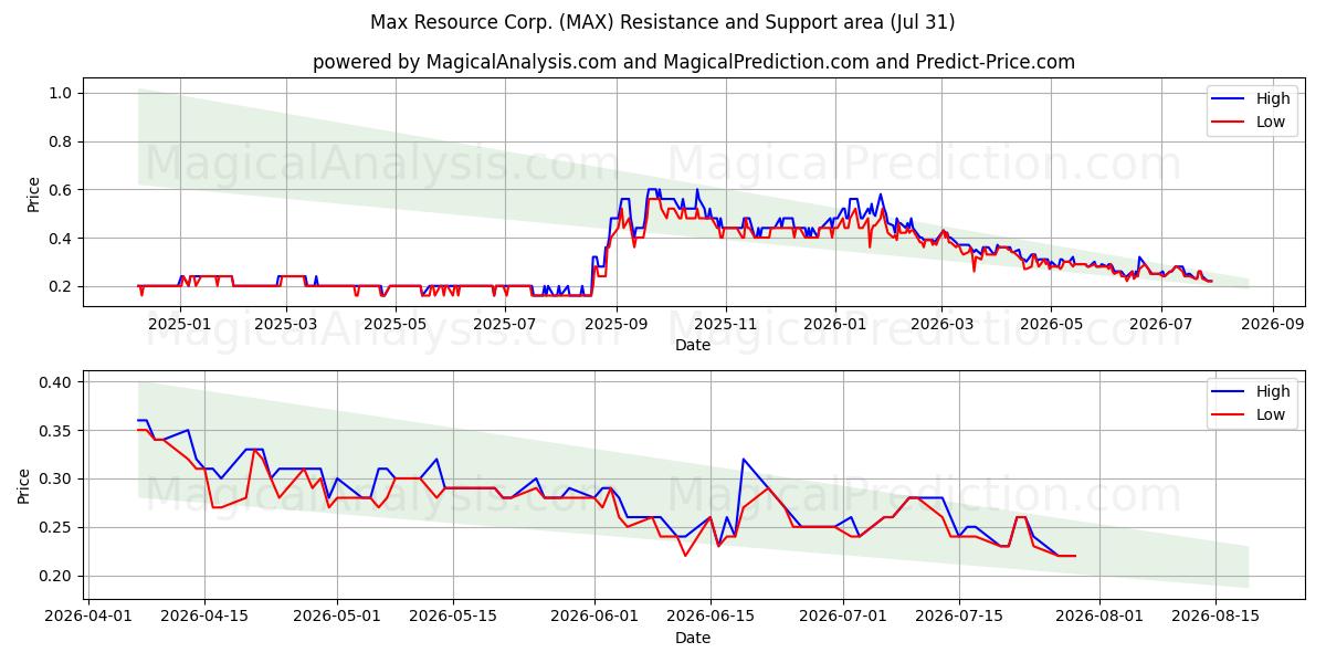  Max Resource Corp. (MAX) Support and Resistance area (30 Jul) 