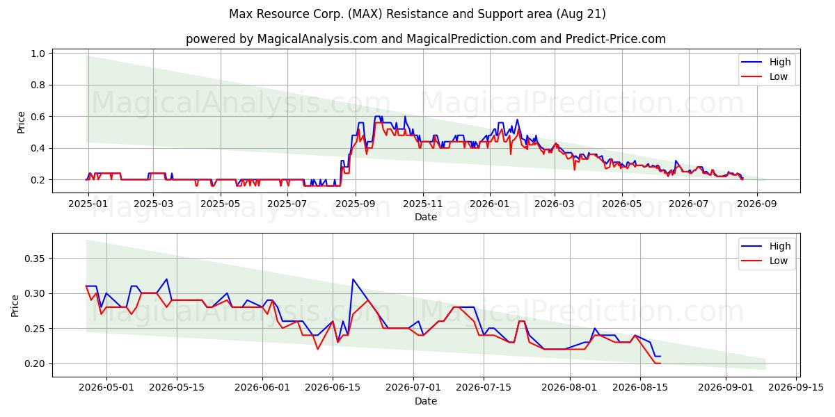  Max Resource Corp. (MAX) Support and Resistance area (20 Aug) 