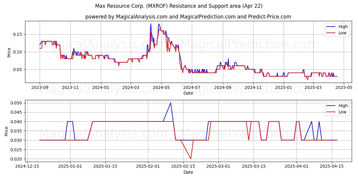  Max Resource Corp. (MXROF) Support and Resistance area (22 Apr) 