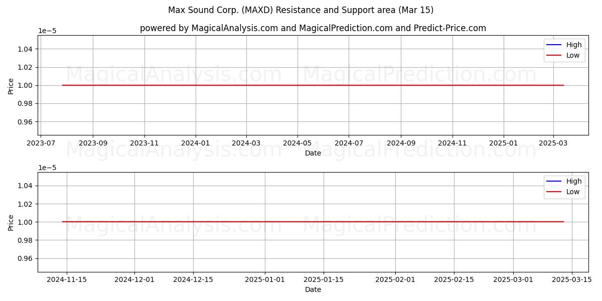  Max Sound Corp. (MAXD) Support and Resistance area (15 Mar) 