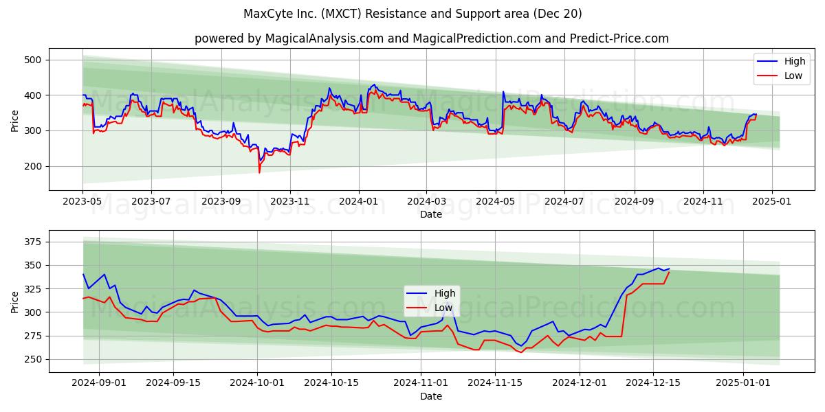  MaxCyte Inc. (MXCT) Support and Resistance area (20 Dec) 