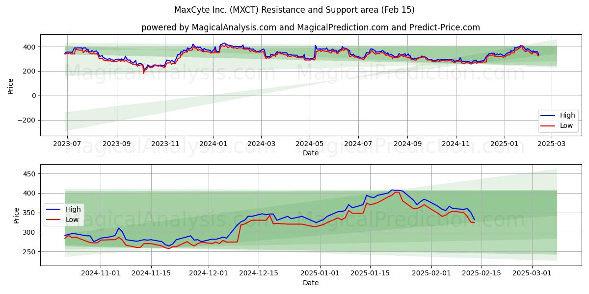  MaxCyte Inc. (MXCT) Support and Resistance area (04 Feb) 