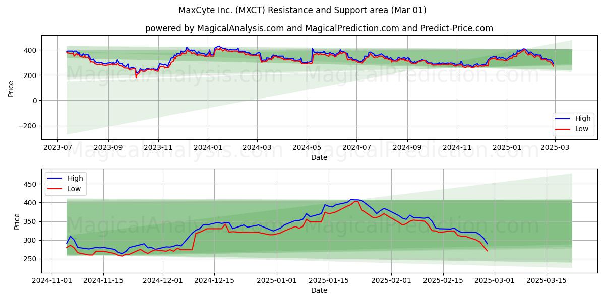  MaxCyte Inc. (MXCT) Support and Resistance area (01 Mar) 