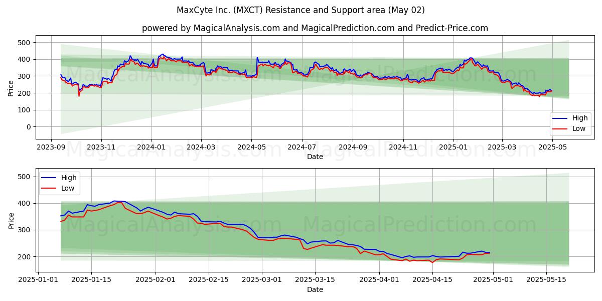 MaxCyte Inc. (MXCT) Support and Resistance area (02 May) MaxCyte Inc. (MXCT) Support and Resistance area (02 May)
