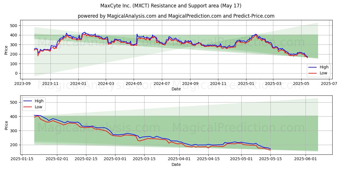  MaxCyte Inc. (MXCT) Support and Resistance area (17 May) 