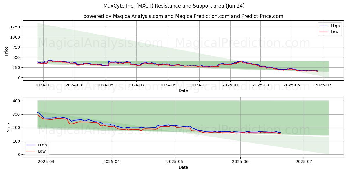  MaxCyte Inc. (MXCT) Support and Resistance area (23 Jun) 