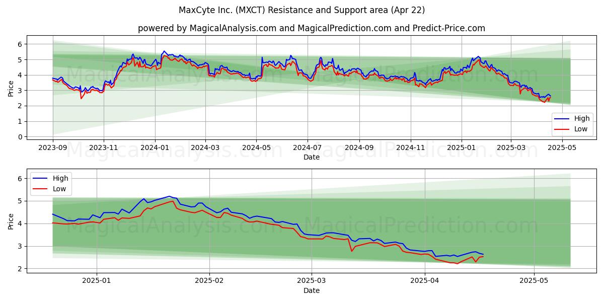  MaxCyte Inc. (MXCT) Support and Resistance area (22 Apr) 