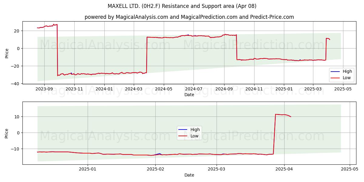  MAXELL LTD. (0H2.F) Support and Resistance area (08 Apr) 