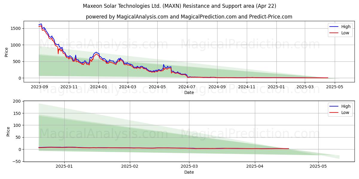  Maxeon Solar Technologies Ltd. (MAXN) Support and Resistance area (22 Apr) 