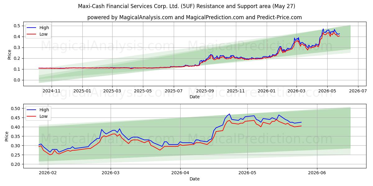  Maxi-Cash Financial Services Corp. Ltd. (5UF) Support and Resistance area (25 May) 