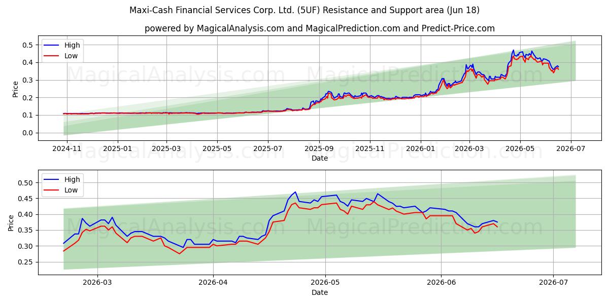  Maxi-Cash Financial Services Corp. Ltd. (5UF) Support and Resistance area (15 Jun) 