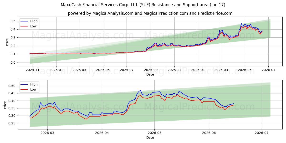  Maxi-Cash Financial Services Corp. Ltd. (5UF) Support and Resistance area (16 Jun) 