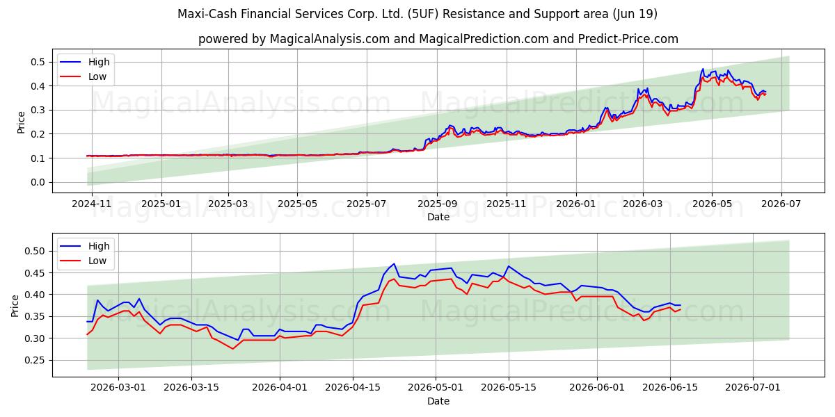 Maxi-Cash Financial Services Corp. Ltd. (5UF) Support and Resistance area (18 Jun) 