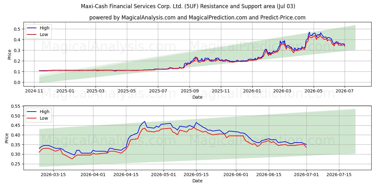  Maxi-Cash Financial Services Corp. Ltd. (5UF) Support and Resistance area (02 Jul) 