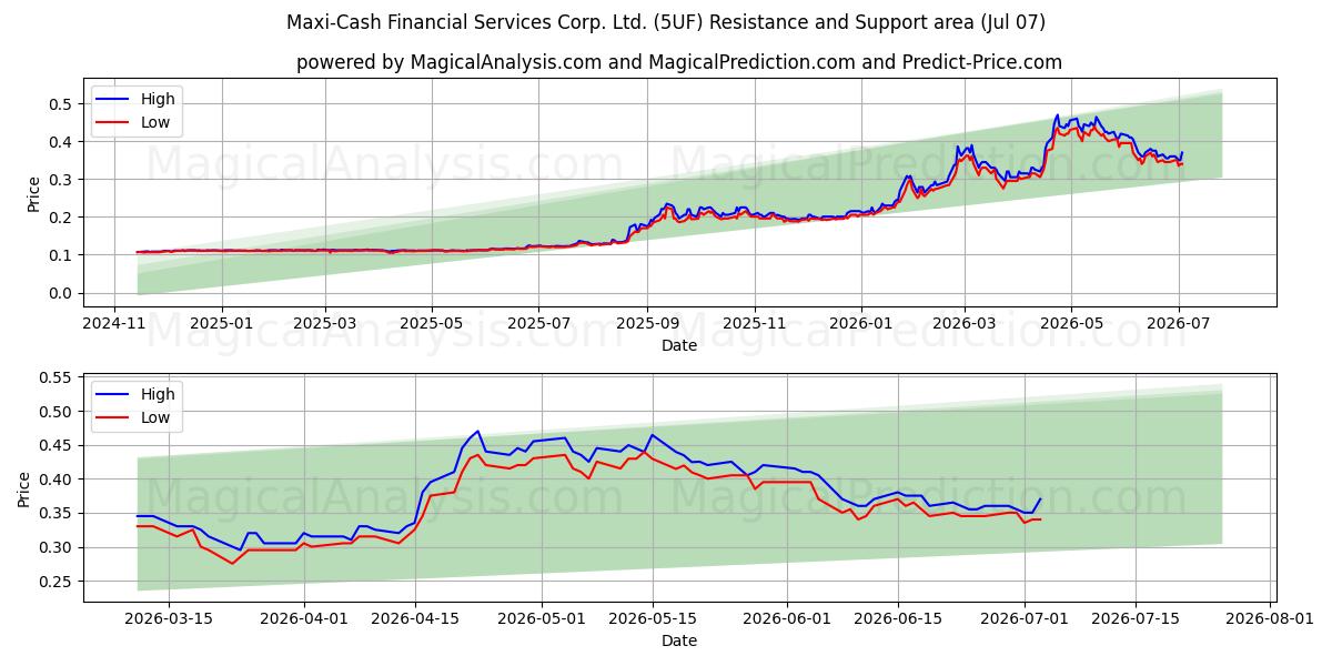  Maxi-Cash Financial Services Corp. Ltd. (5UF) Support and Resistance area (06 Jul) 