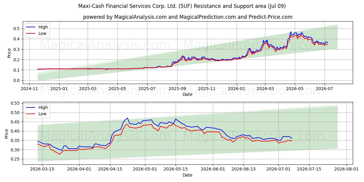  Maxi-Cash Financial Services Corp. Ltd. (5UF) Support and Resistance area (08 Jul) 