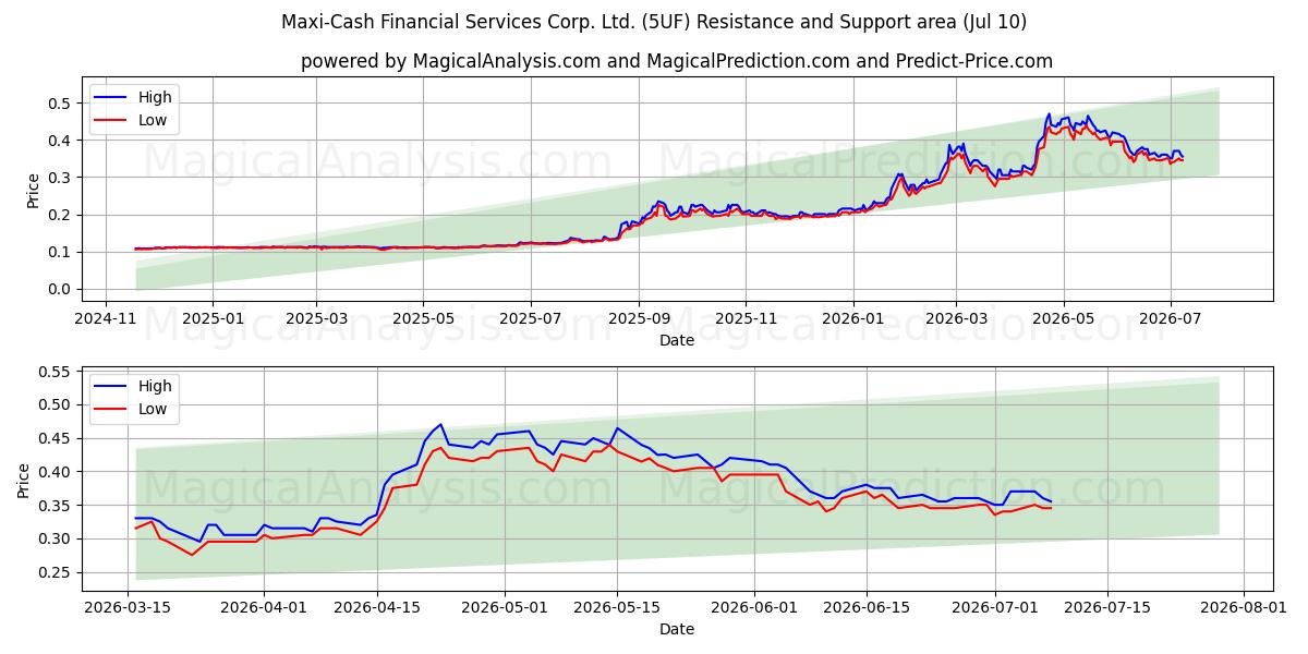  Maxi-Cash Financial Services Corp. Ltd. (5UF) Support and Resistance area (09 Jul) 