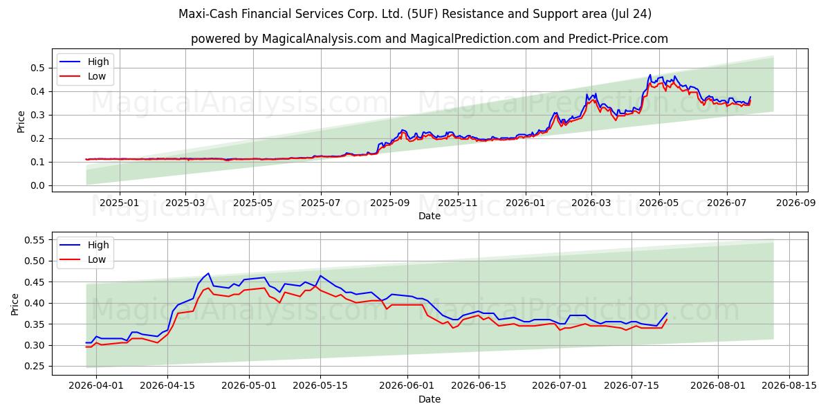  Maxi-Cash Financial Services Corp. Ltd. (5UF) Support and Resistance area (23 Jul) 