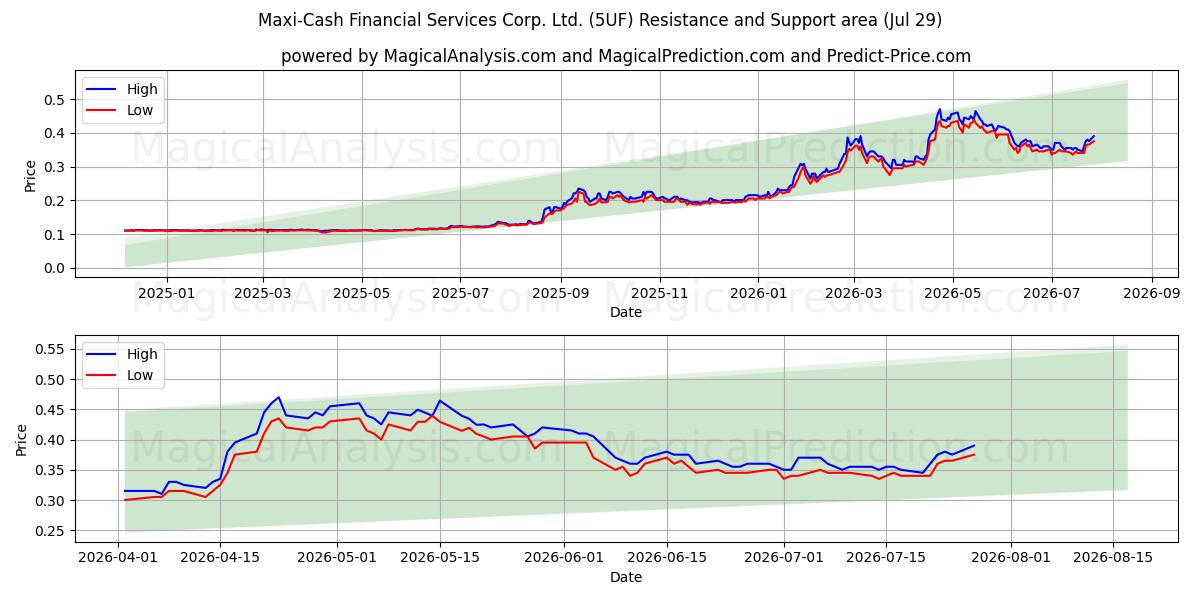  Maxi-Cash Financial Services Corp. Ltd. (5UF) Support and Resistance area (28 Jul) 