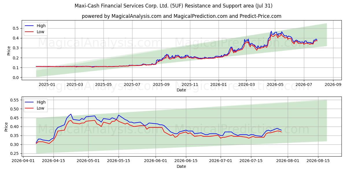  Maxi-Cash Financial Services Corp. Ltd. (5UF) Support and Resistance area (30 Jul) 