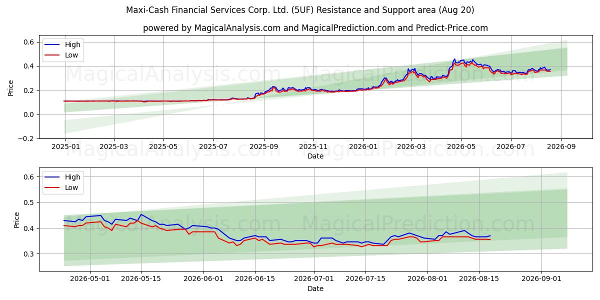  Maxi-Cash Financial Services Corp. Ltd. (5UF) Support and Resistance area (19 Aug) 
