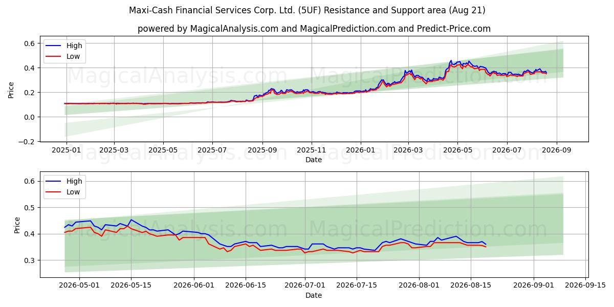 Maxi-Cash Financial Services Corp. Ltd. (5UF) Support and Resistance area (20 Aug) 