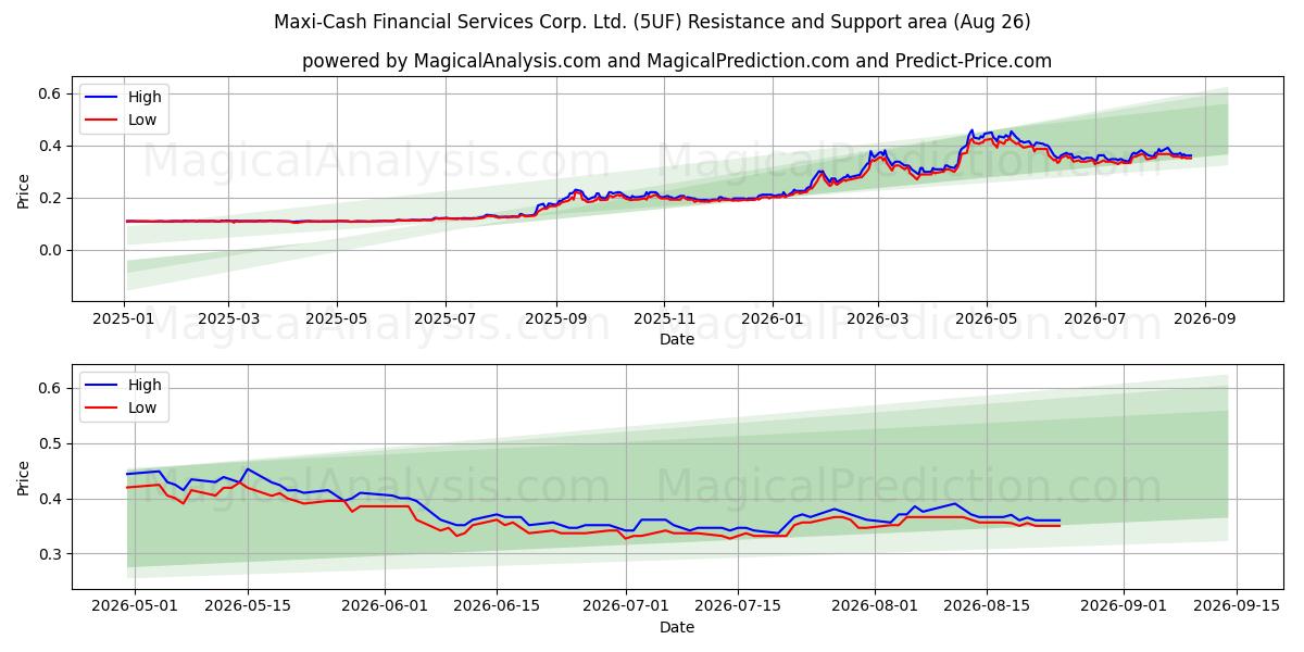  Maxi-Cash Financial Services Corp. Ltd. (5UF) Support and Resistance area (25 Aug) 
