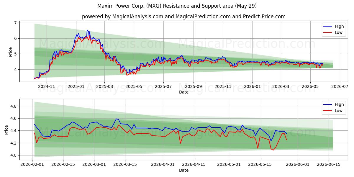  Maxim Power Corp. (MXG) Support and Resistance area (28 May) 