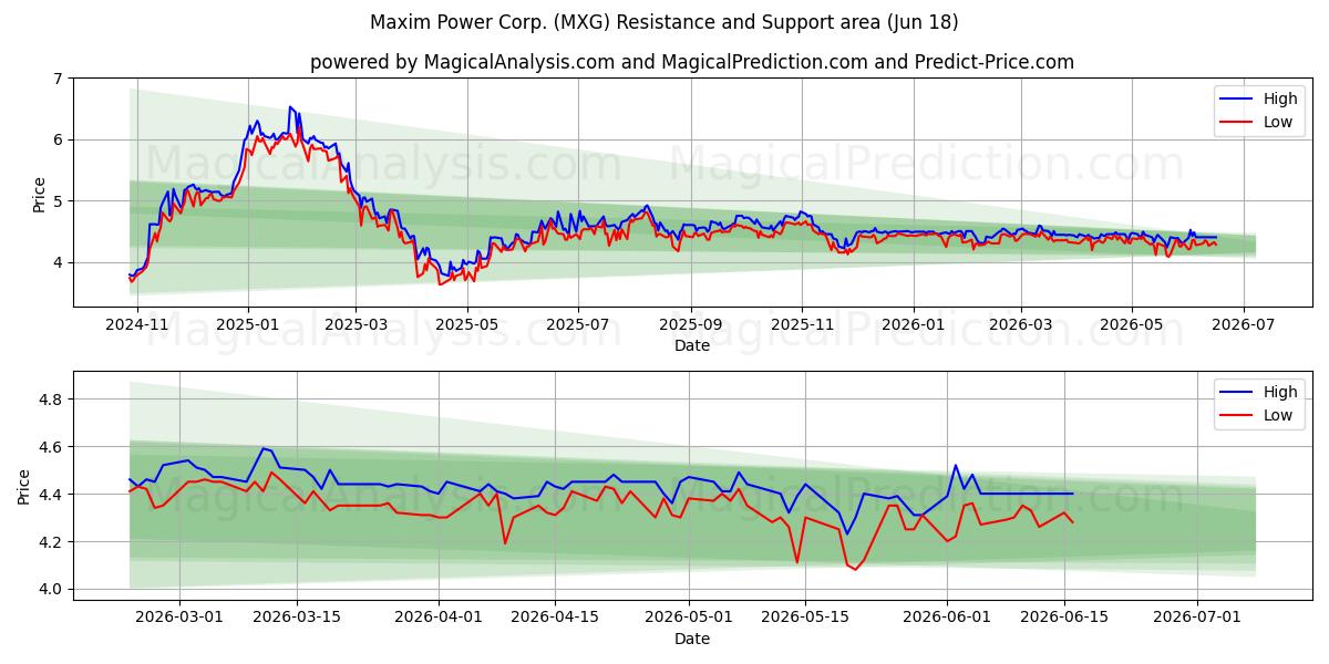  Maxim Power Corp. (MXG) Support and Resistance area (17 Jun) 