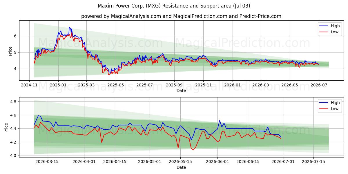 Maxim Power Corp. (MXG) Support and Resistance area (02 Jul) 