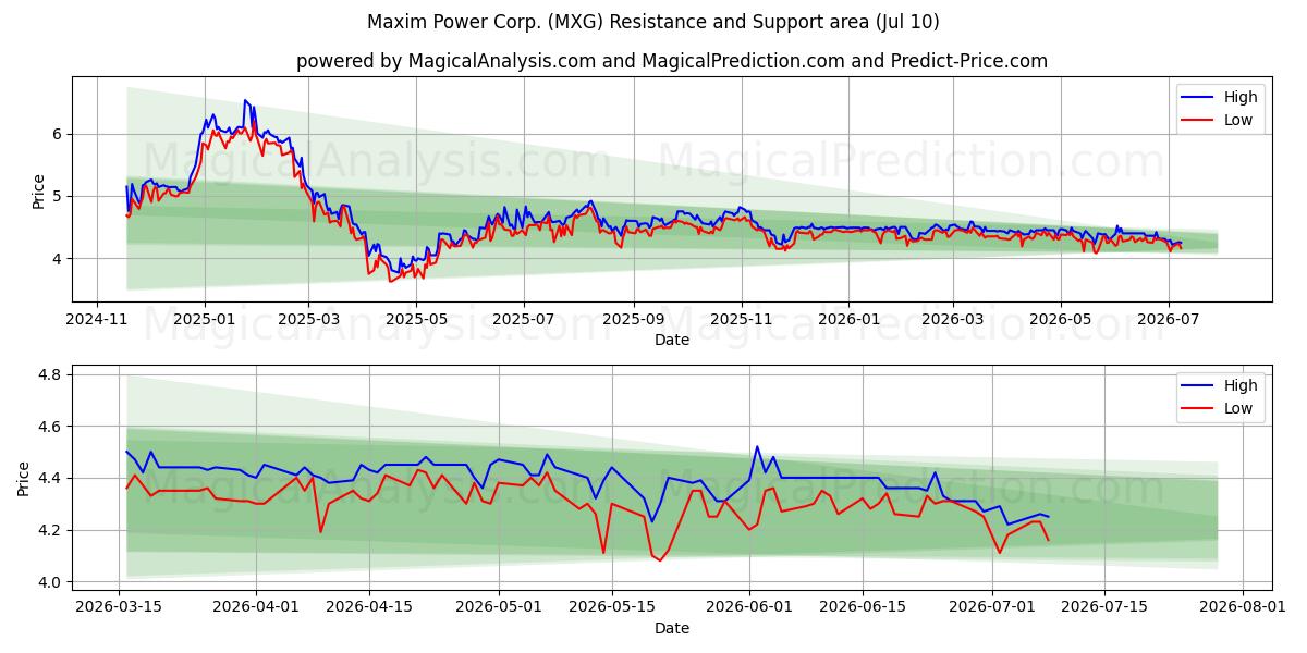  Maxim Power Corp. (MXG) Support and Resistance area (09 Jul) 
