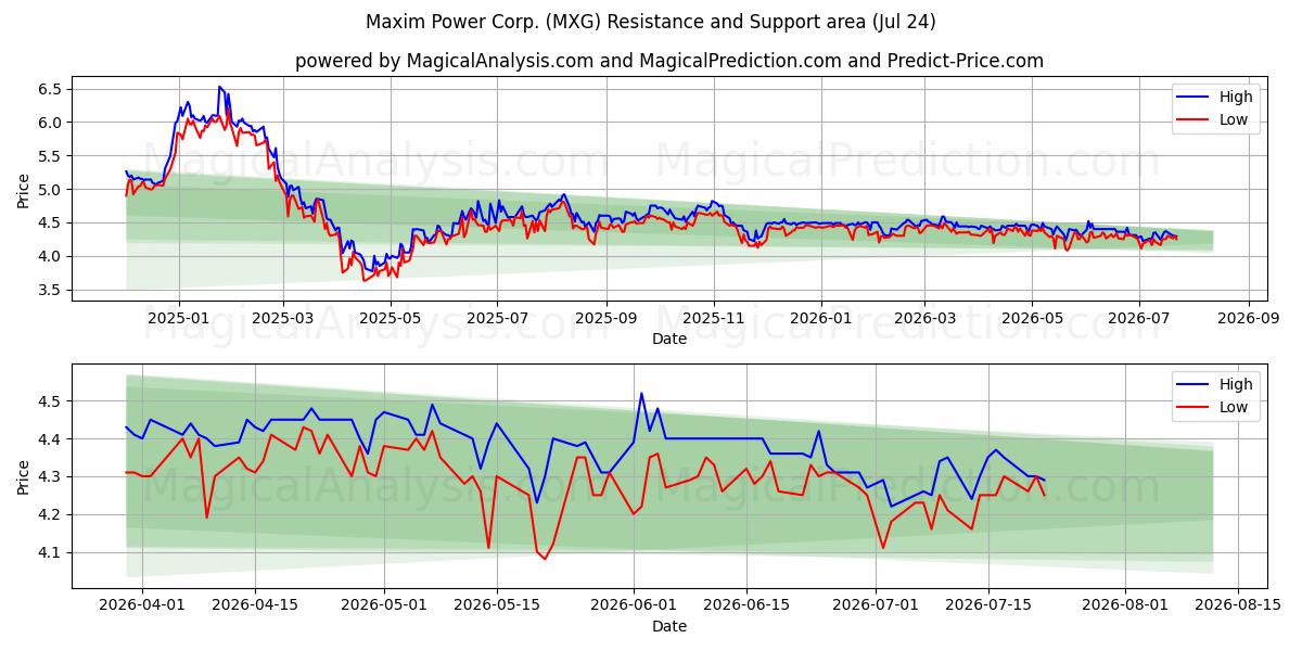  Maxim Power Corp. (MXG) Support and Resistance area (23 Jul) 