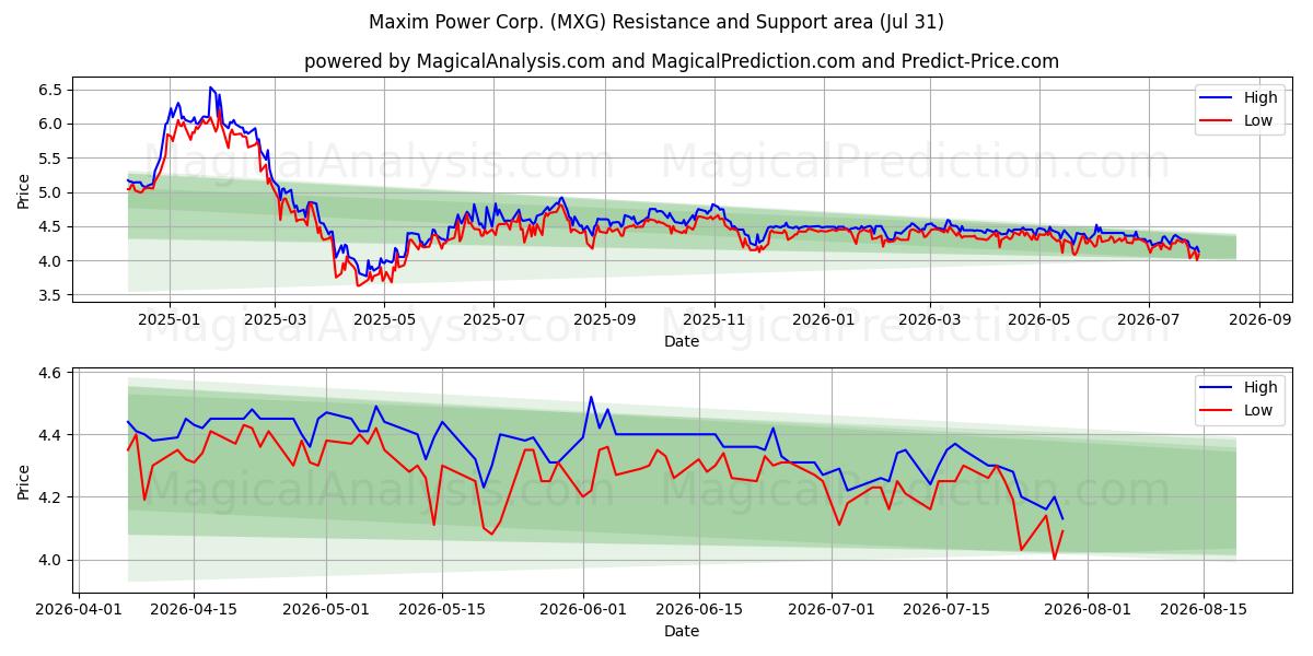  Maxim Power Corp. (MXG) Support and Resistance area (30 Jul) 