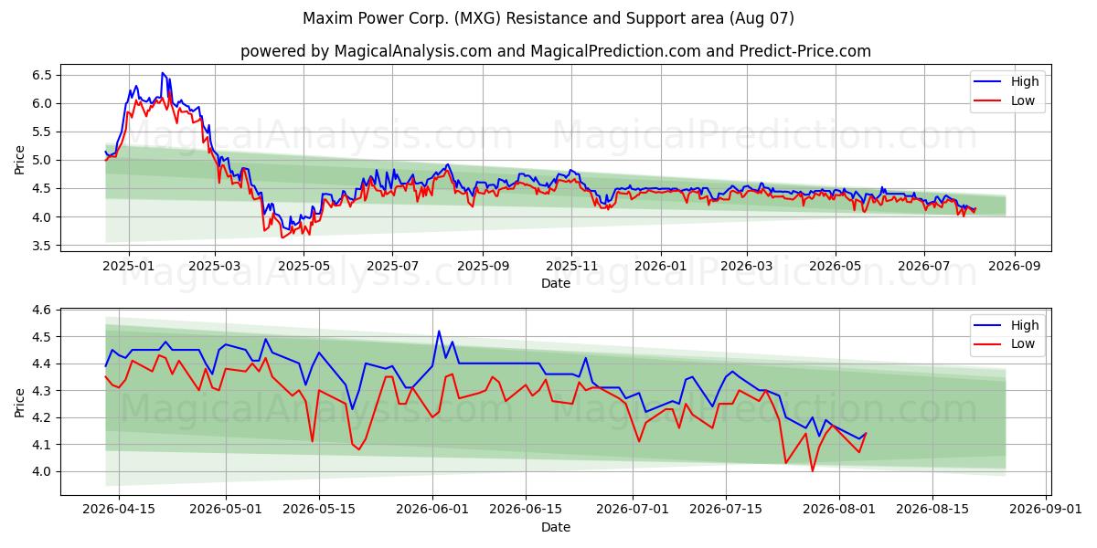  Maxim Power Corp. (MXG) Support and Resistance area (06 Aug) 