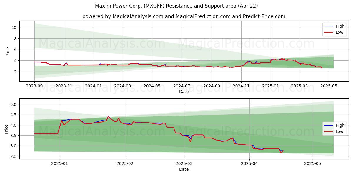  Maxim Power Corp. (MXGFF) Support and Resistance area (22 Apr) 
