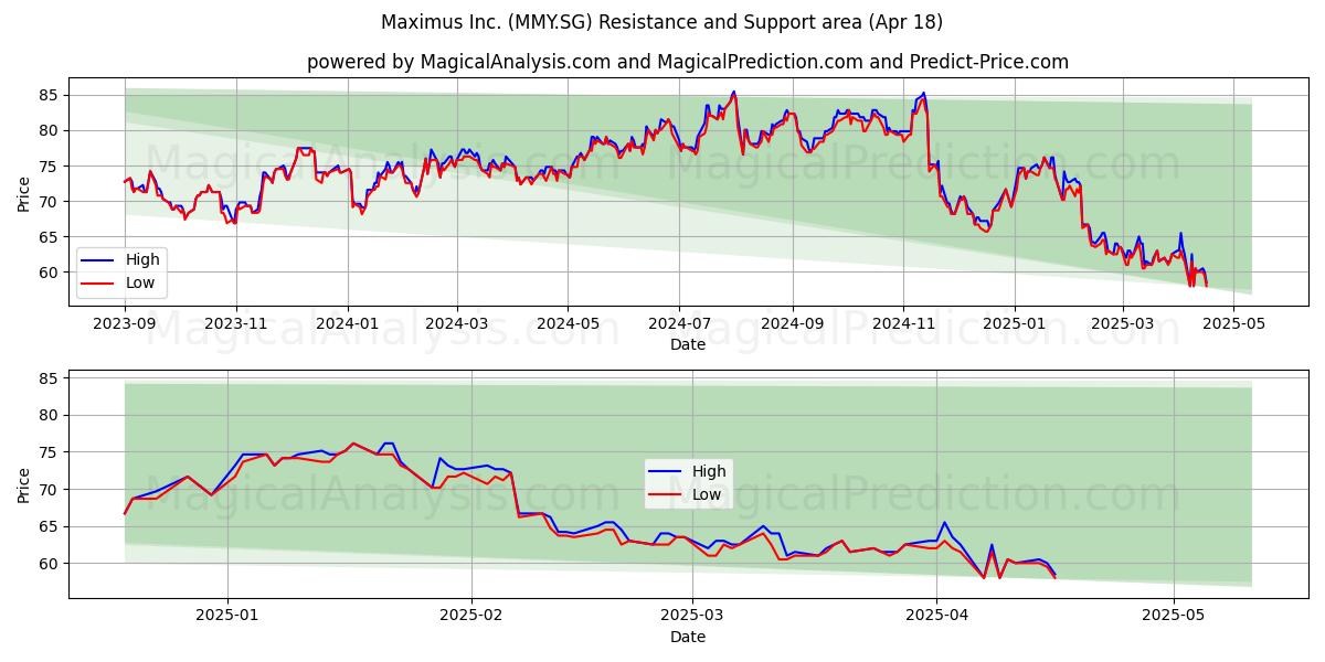  Maximus Inc. (MMY.SG) Support and Resistance area (18 Apr) 