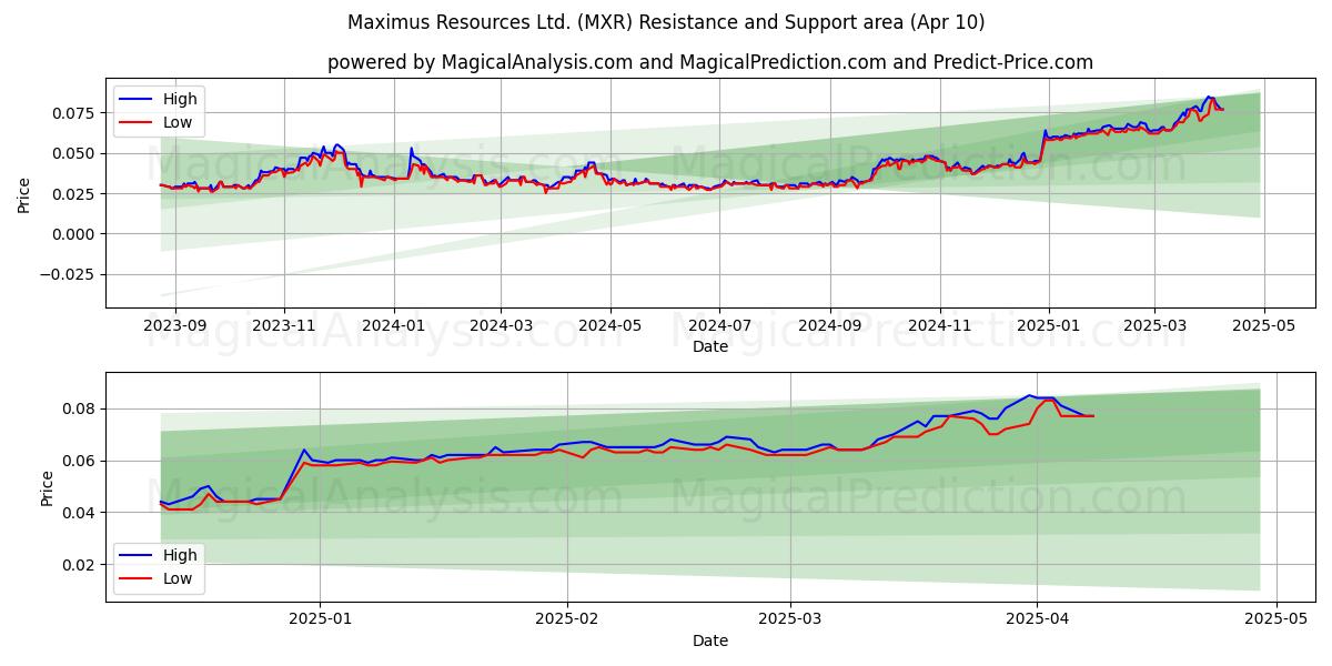  Maximus Resources Ltd. (MXR) Support and Resistance area (10 Apr) 