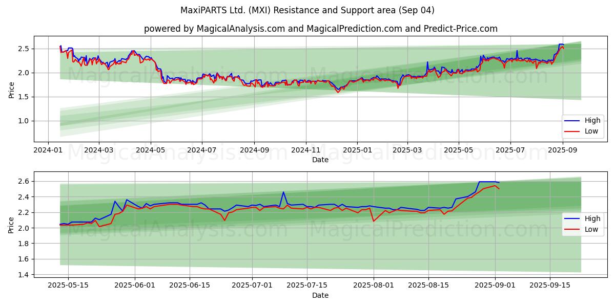  MaxiPARTS Ltd. (MXI) Support and Resistance area (03 Sep) 