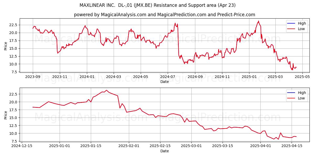  MAXLINEAR INC.  DL-,01 (JMX.BE) Support and Resistance area (23 Apr) 