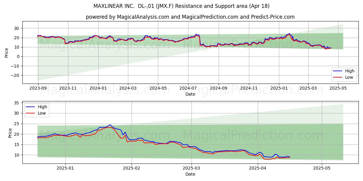  MAXLINEAR INC.  DL-,01 (JMX.F) Support and Resistance area (18 Apr) 