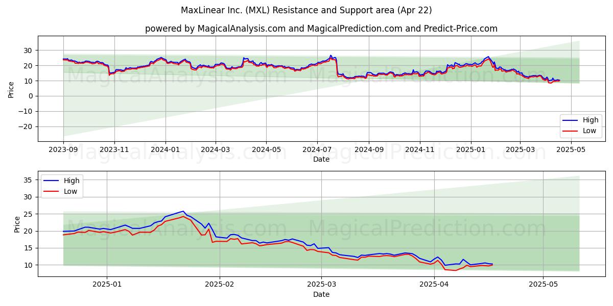  MaxLinear Inc. (MXL) Support and Resistance area (22 Apr) 