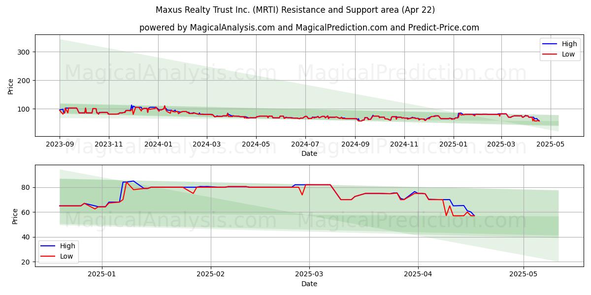 Maxus Realty Trust Inc. (MRTI) Support and Resistance area (22 Apr) 