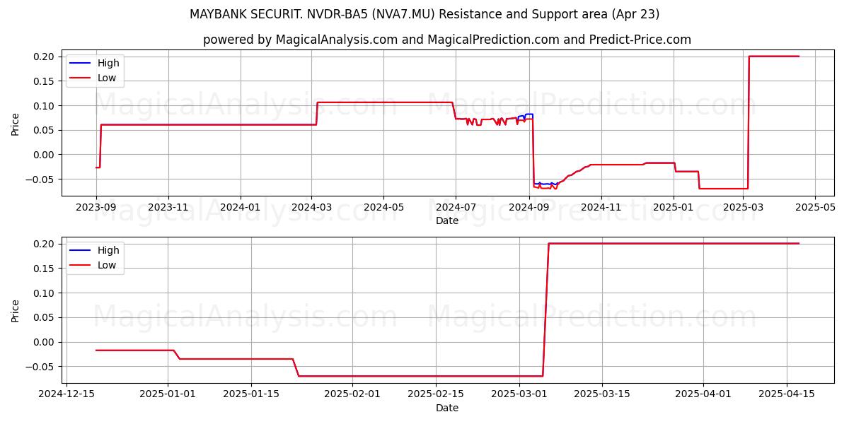  MAYBANK SECURIT. NVDR-BA5 (NVA7.MU) Support and Resistance area (23 Apr) 