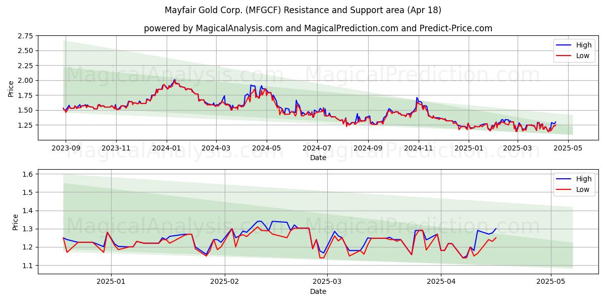  Mayfair Gold Corp. (MFGCF) Support and Resistance area (18 Apr) 